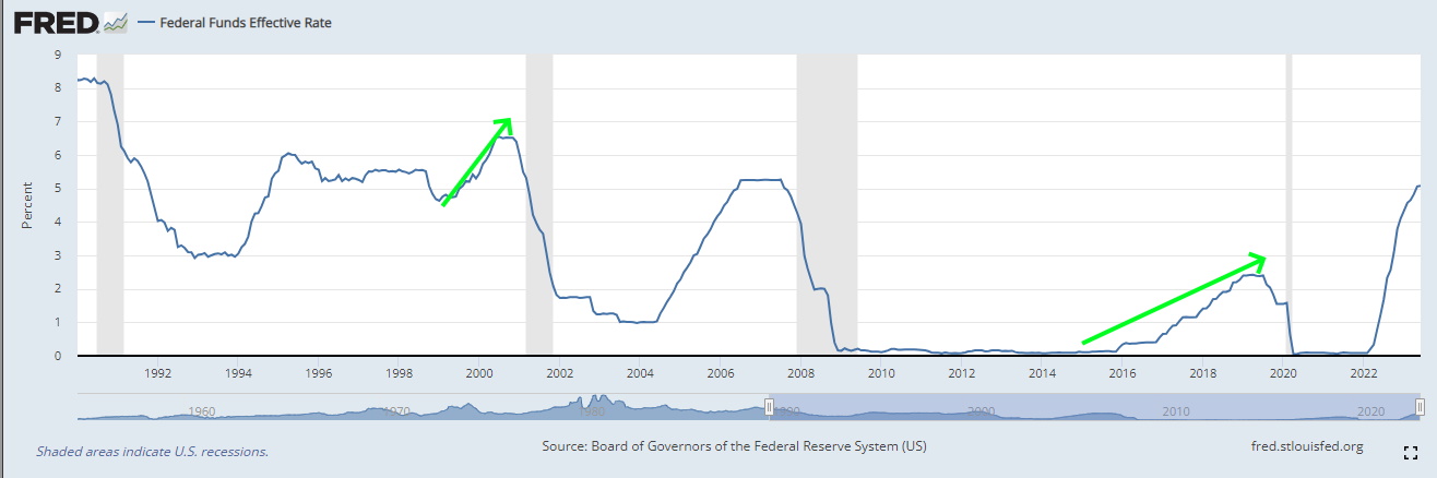 Fed Fund Rate