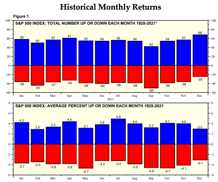S&P 500 Historical performance