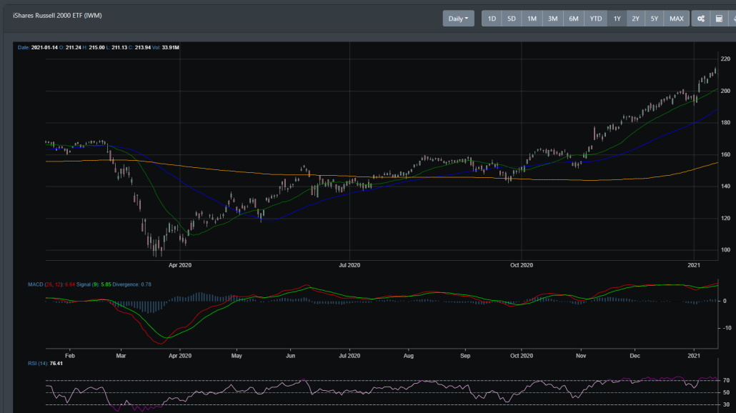 IWM index