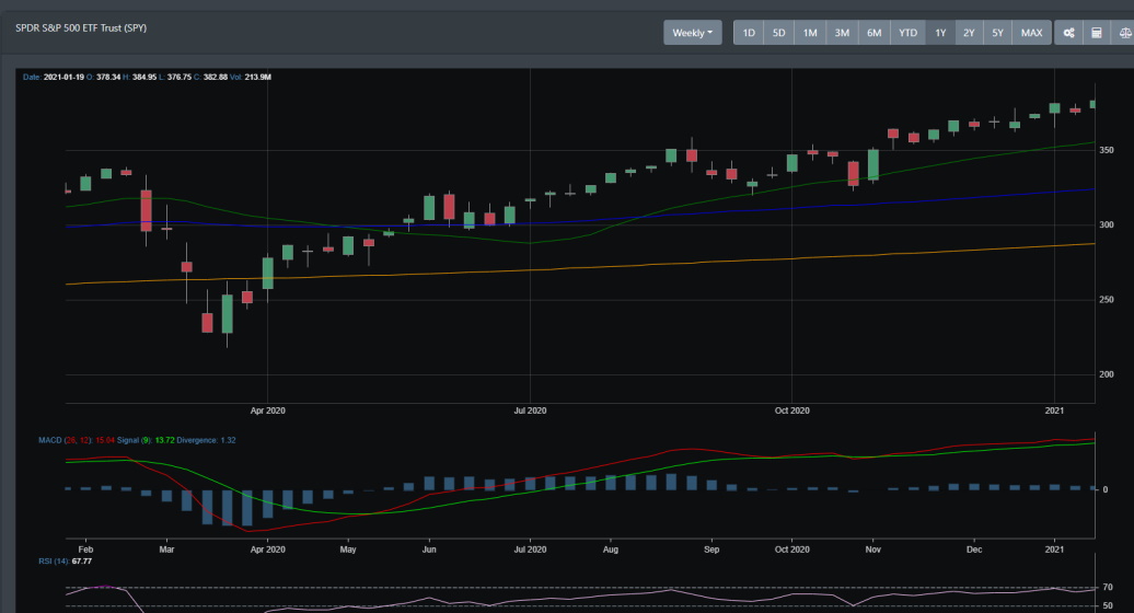 SPY Weekly chart