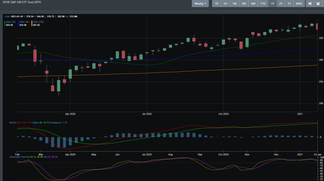 SPY weekly