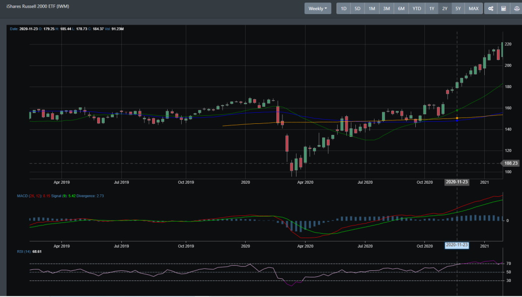 IWM weekly