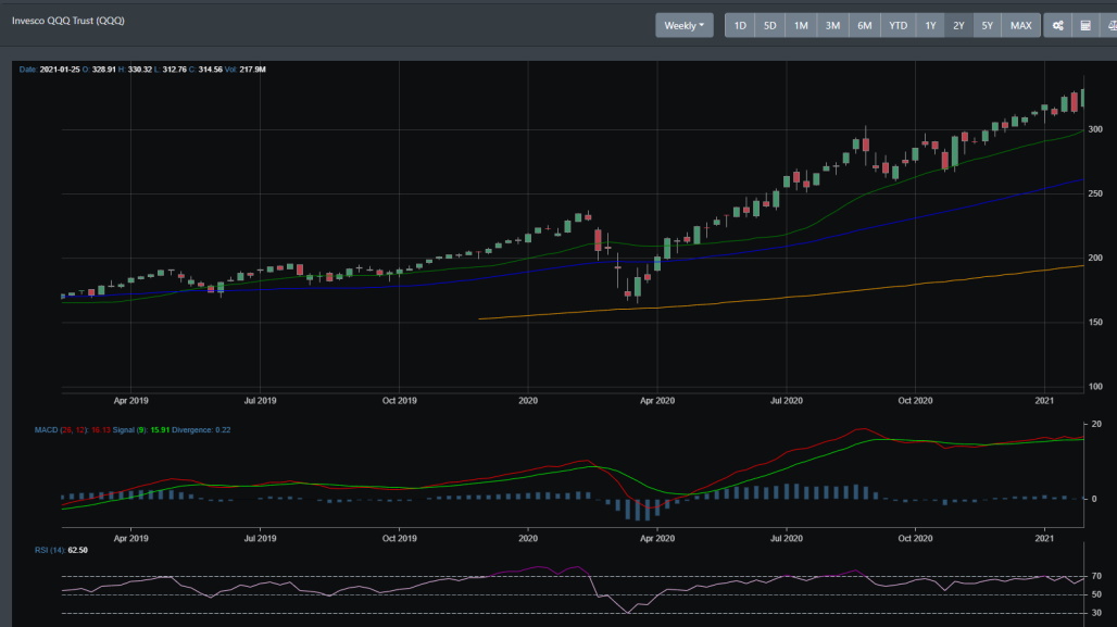 QQQ Weekly