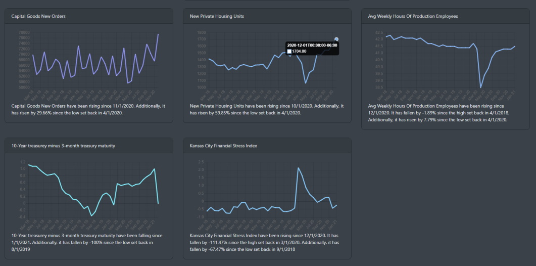 Leading Indicators