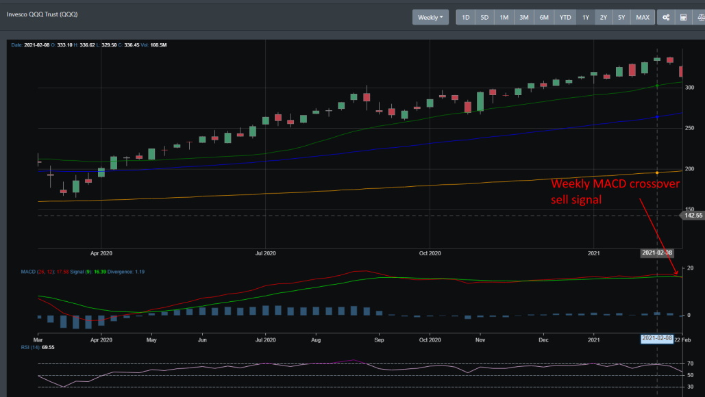 QQQ weekly