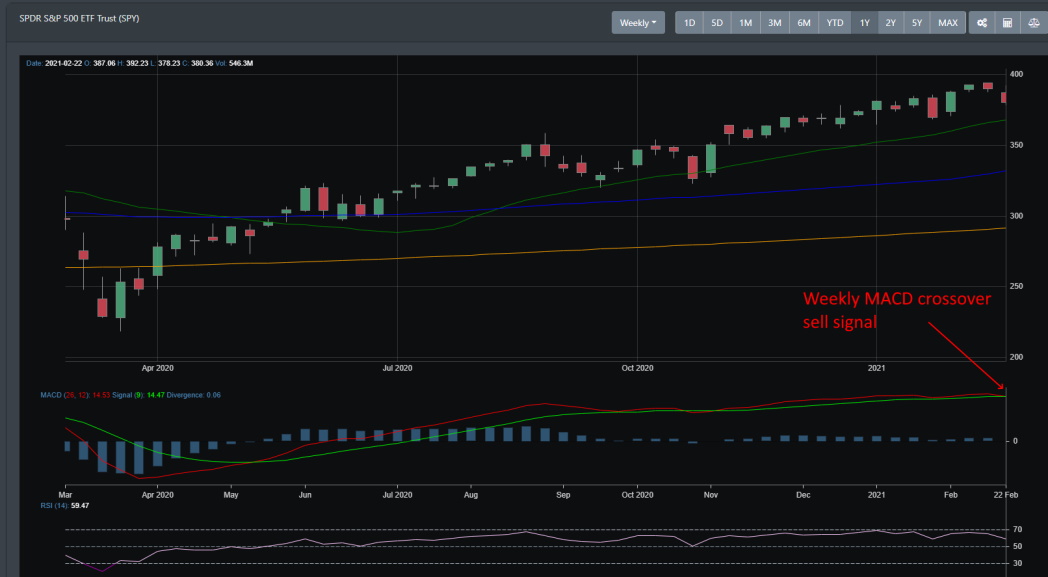 SPY weekly