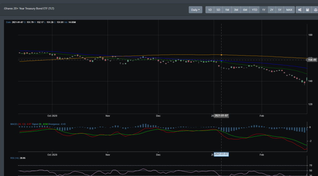 TLT weekly