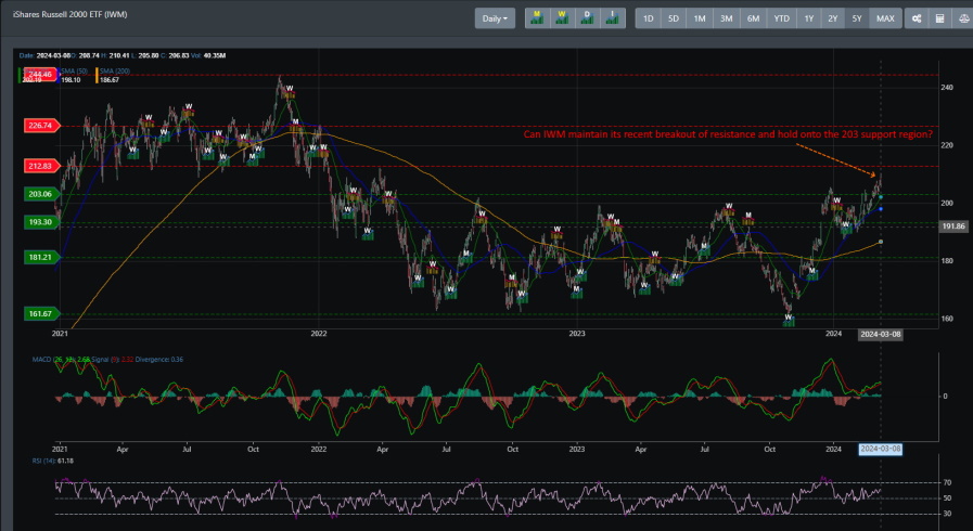 IWM