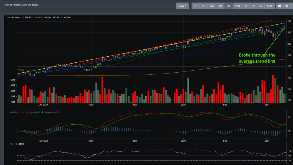 IWM Daily