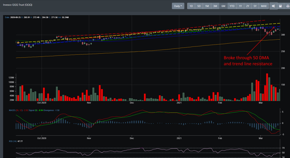 QQQ daily