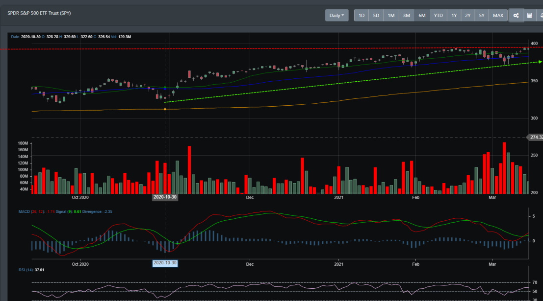 SPY Daily
