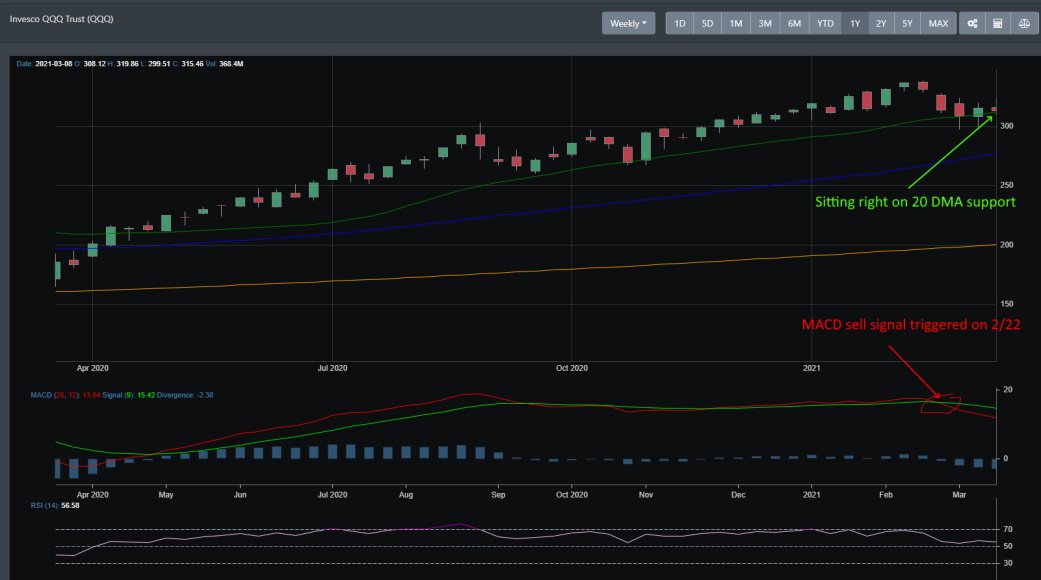 QQQ weekly