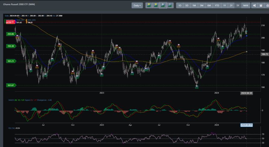 IWM