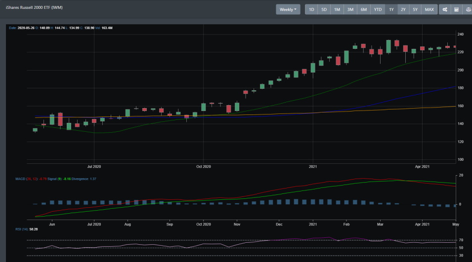 IWM weekly