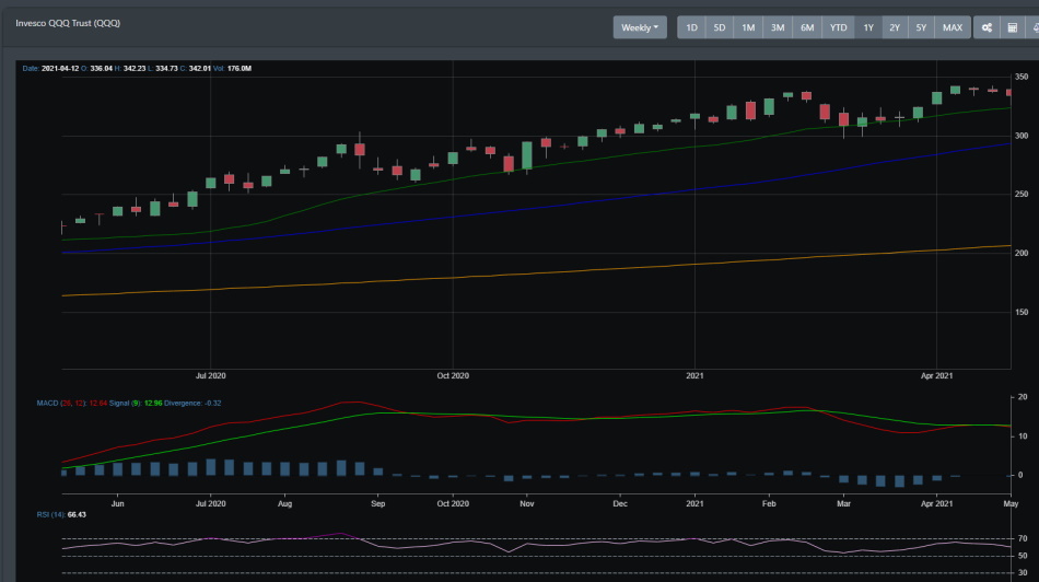 QQQ weekly