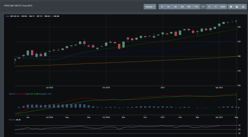 SPY weekly