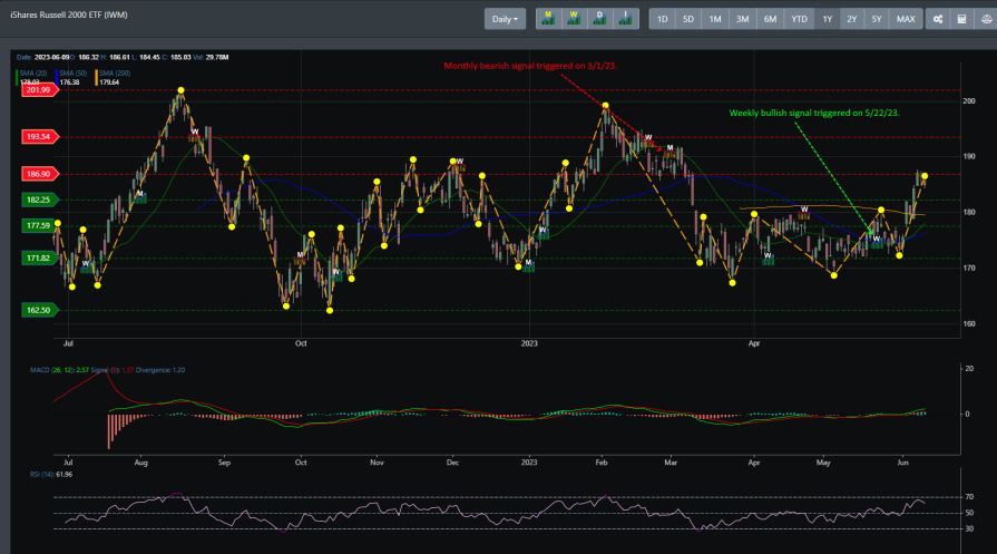 IWM