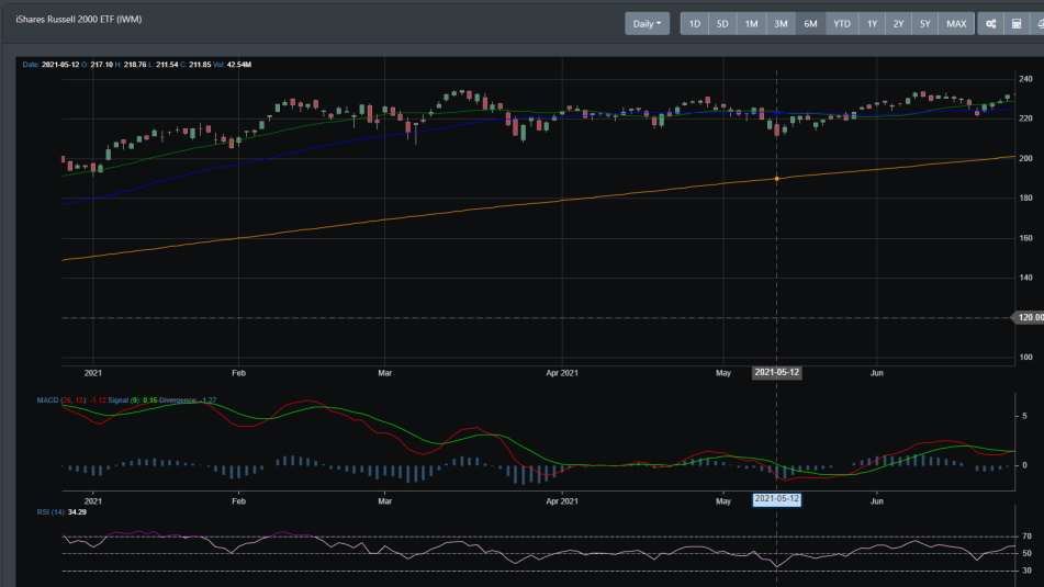 IWM
