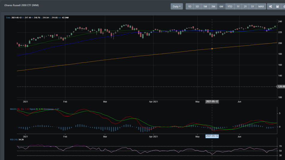 IWM