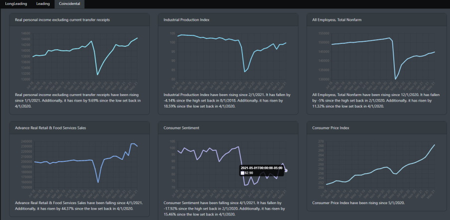 Coincidental Indicators