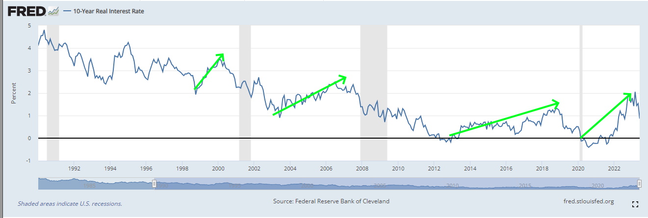 Real Interest Rate