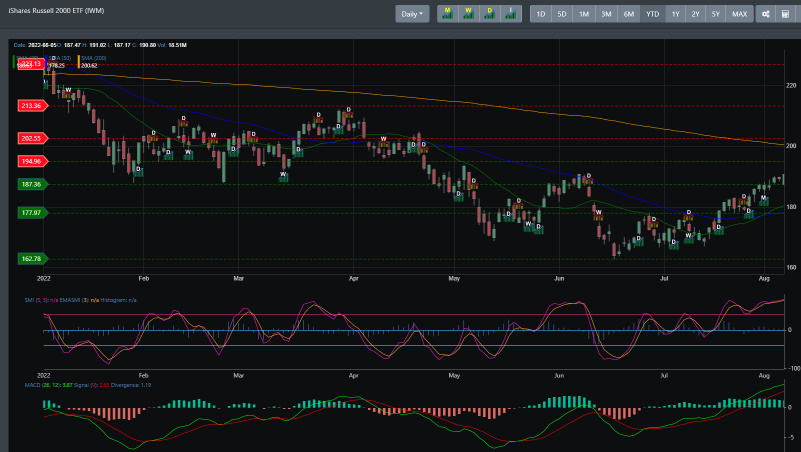 IWM