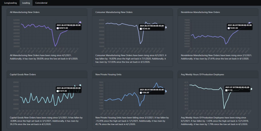 Economic Leading Indicator