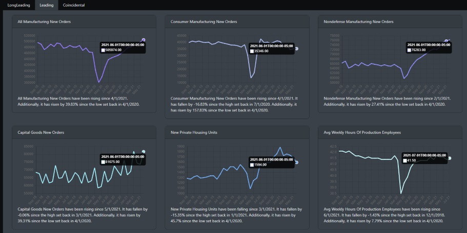 Economic Leading Indicator