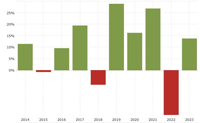 SP500 Annual returns