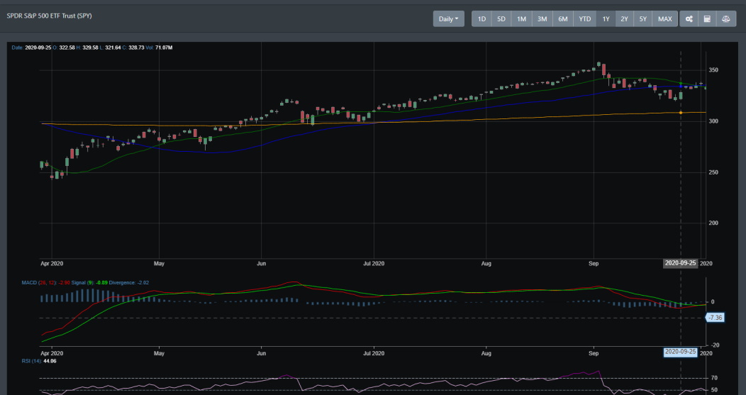 Spy chart