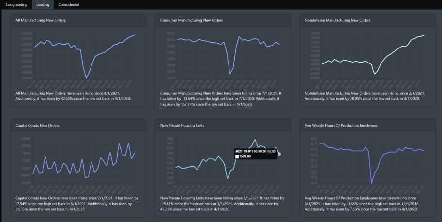 Economic Leading Indicator