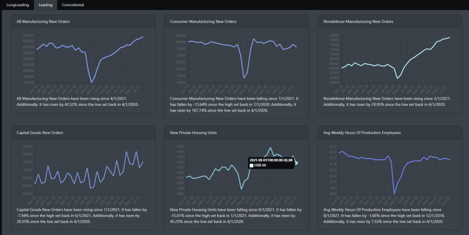 Economic Leading Indicator