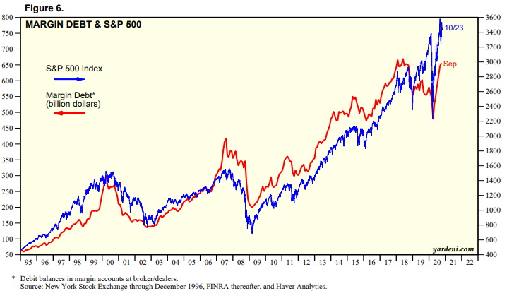 US Margin Debt vs SP500