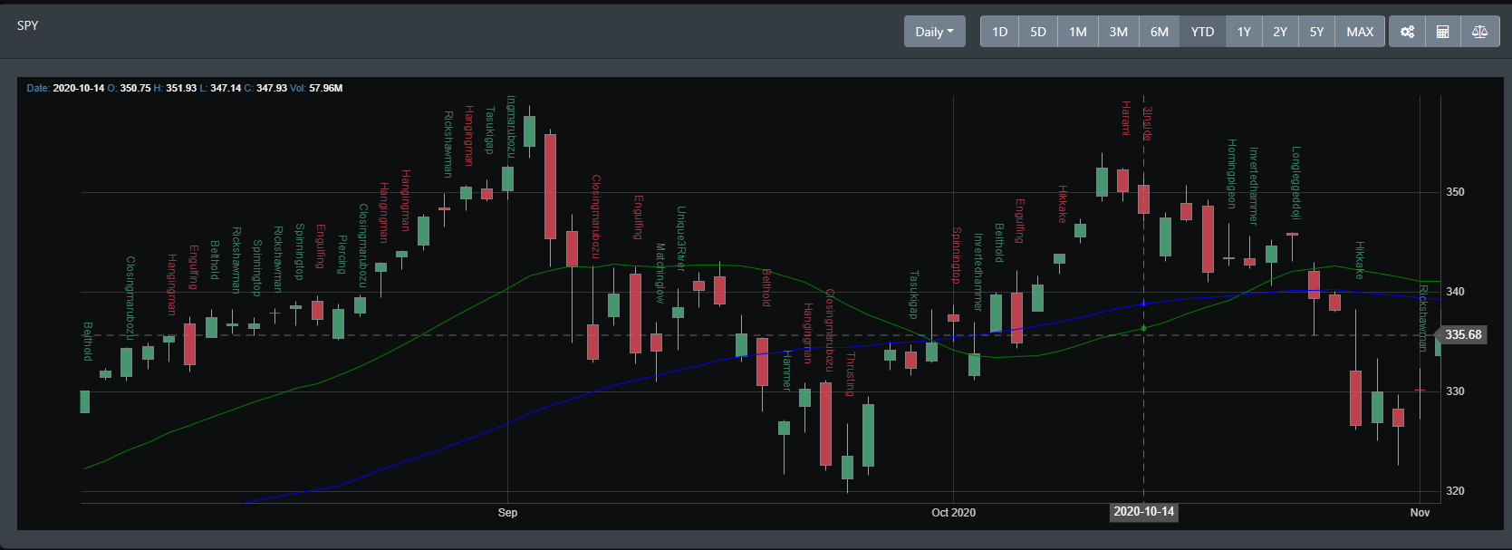 Candlestick pattern recognition