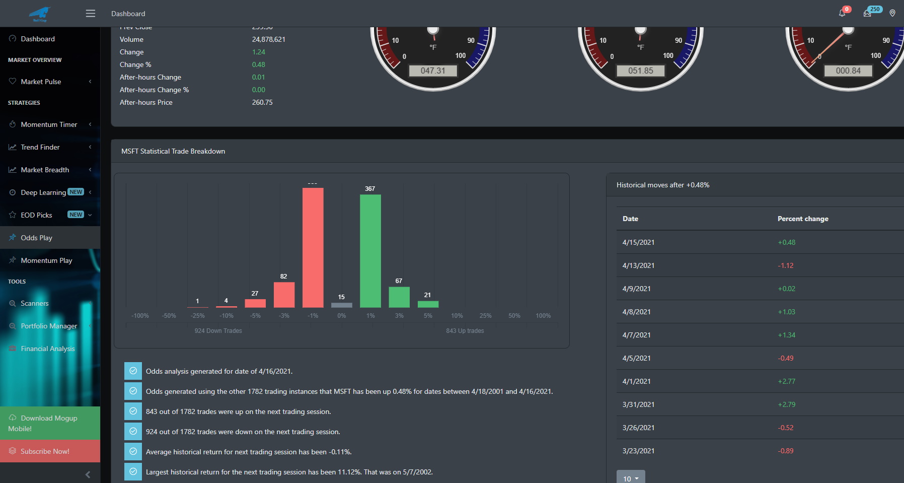 EOD Odds