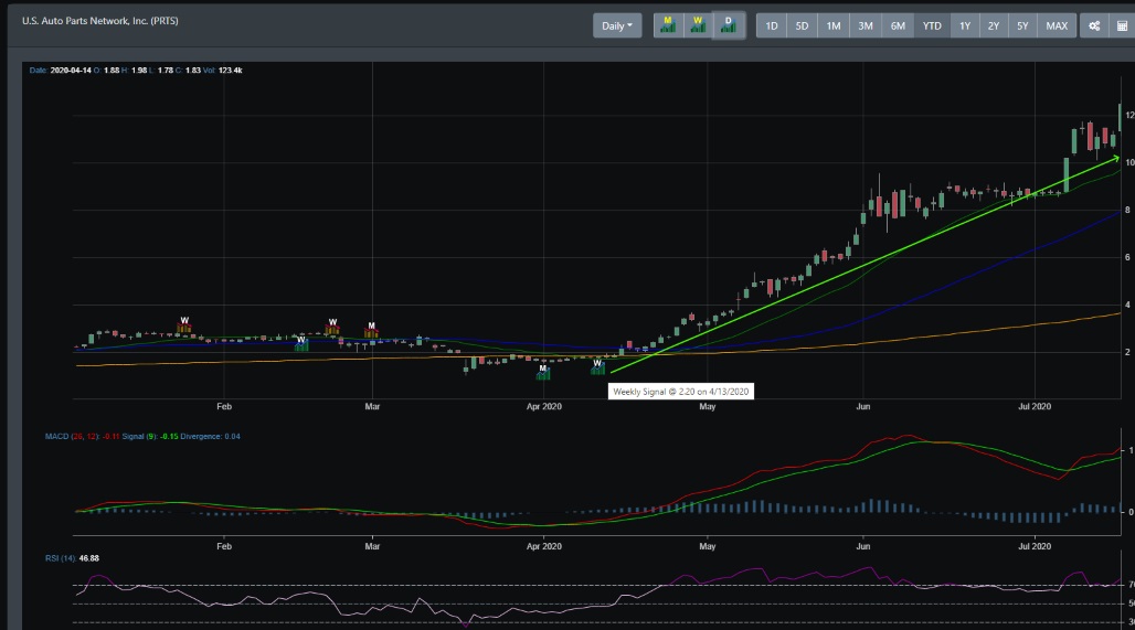 Hot Stocks July 2020 PRTS