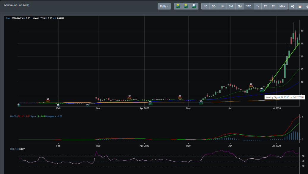 Hot Stocks July 2020 ALT