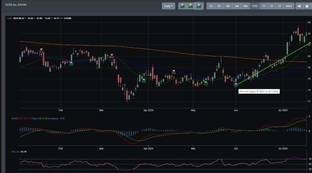 Hot Stocks July 2020 HUYA