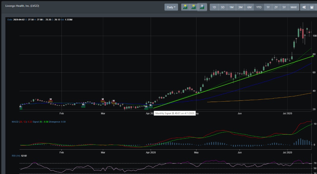 Hot Stock July LVGO