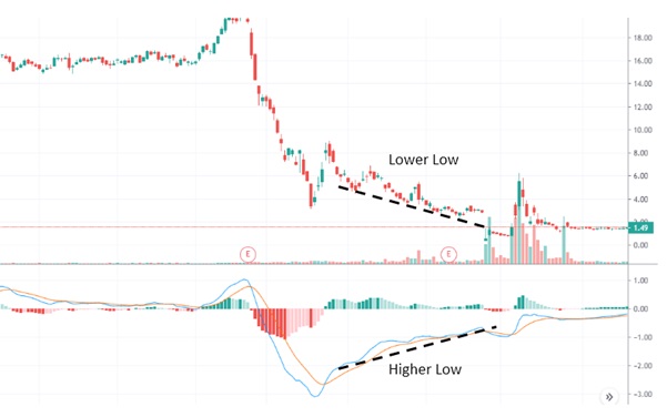 MACD Divergence