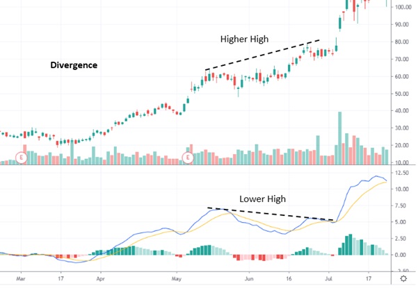 MACD Divergence 2