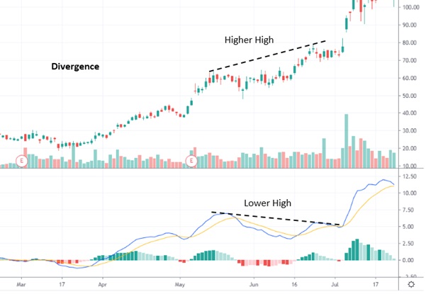 MACD Divergence 2