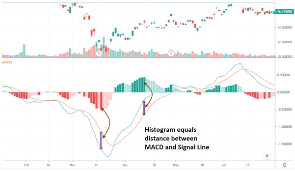 MACD Histogram