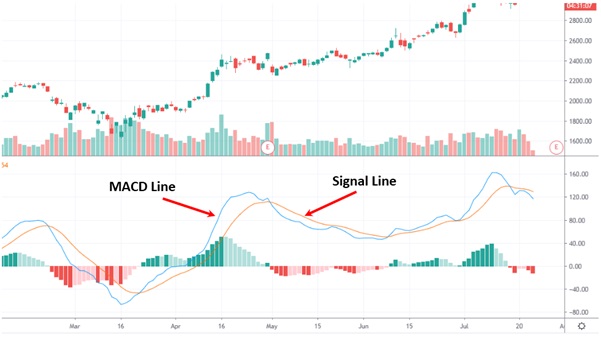 MACD line