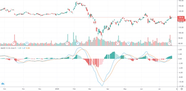 MACD Chart