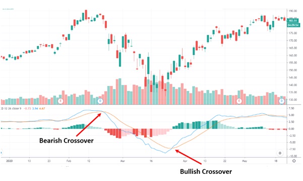 MACD Signal