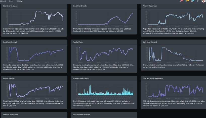 Market Sentiment Indicators