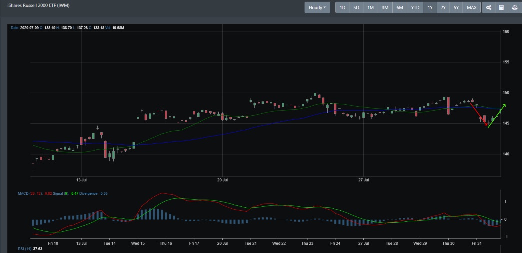 IWM support and resistance
