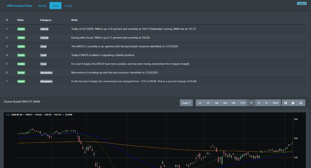 IWM bullish