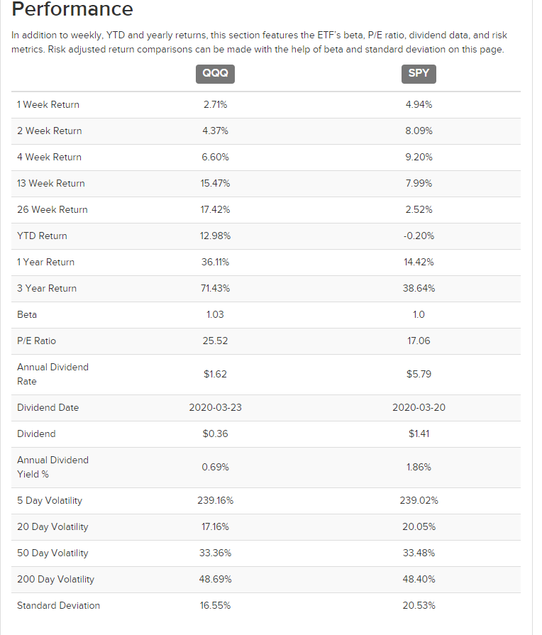 QQQ and SPY performance comparison